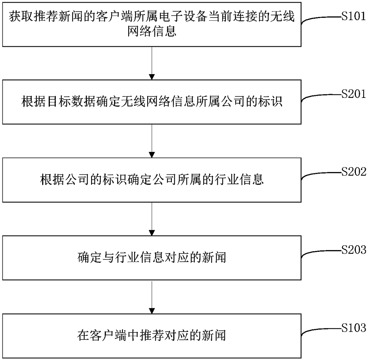 News recommendation method and device