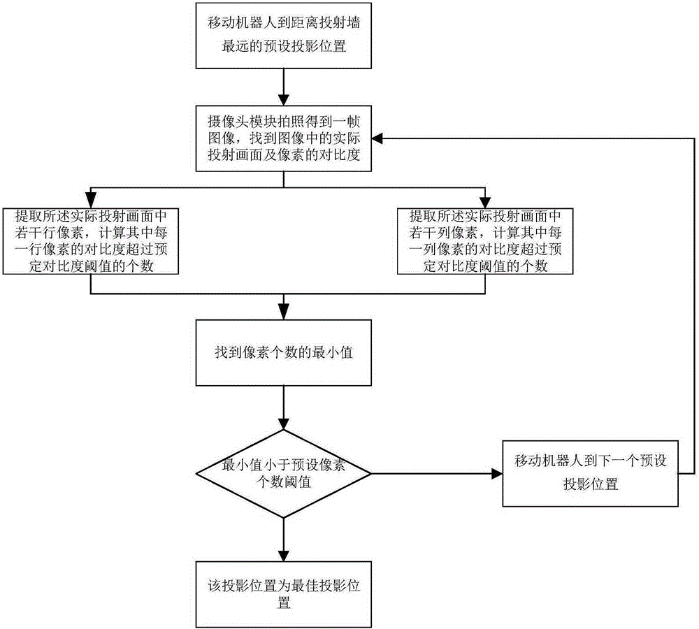 Projection method for intelligent projection robot, and robot employing projection method