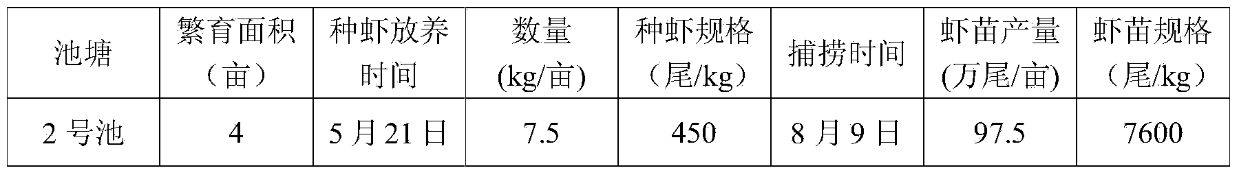 Two-stage efficient rearing method for freshwater shrimp fry