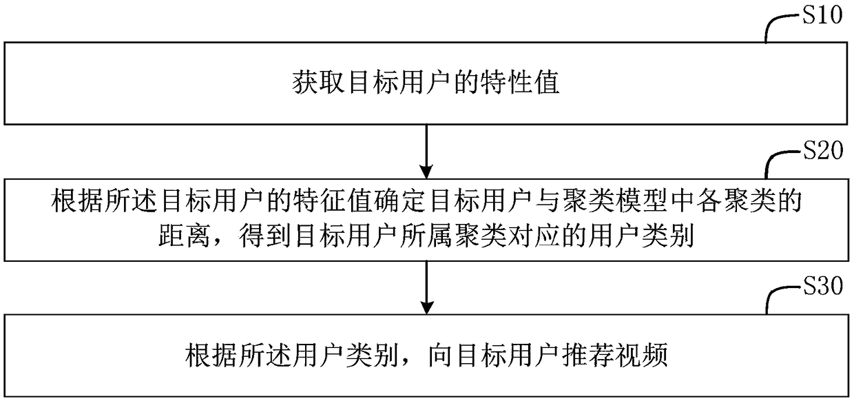 Video recommendation method and apparatus, storage medium, and server