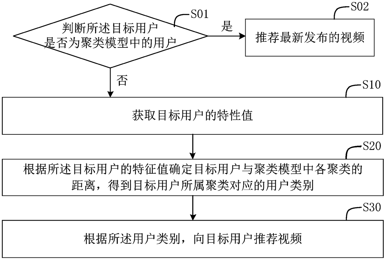 Video recommendation method and apparatus, storage medium, and server