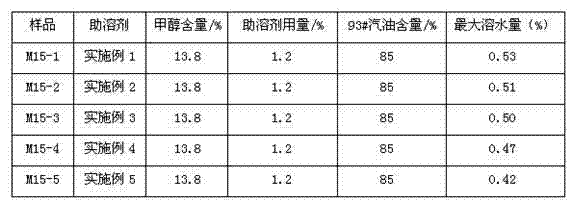 Vehicle methanol gasoline cosolvent