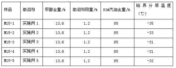 Vehicle methanol gasoline cosolvent