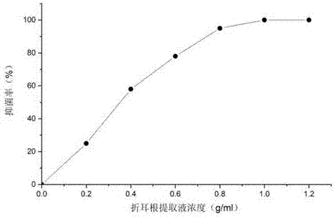 Fresh-keeping package film containing houttuynin element and chitosan and preparation method thereof