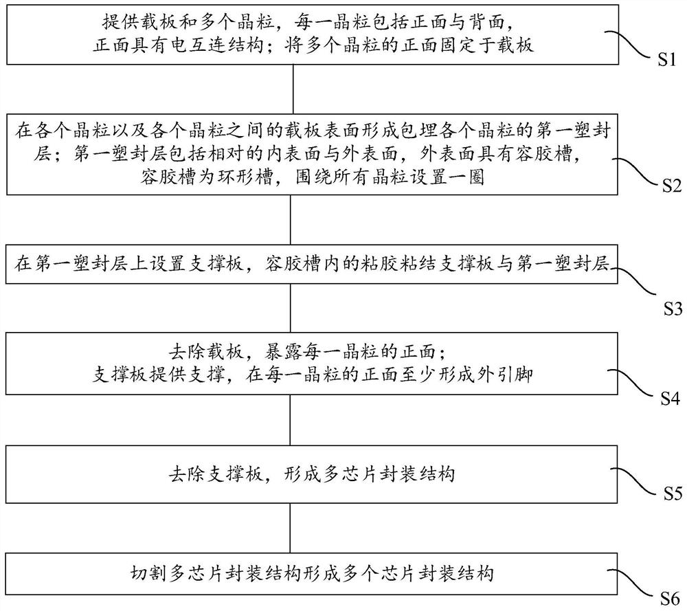 Manufacturing method of chip packaging structure and plastic packaging mold