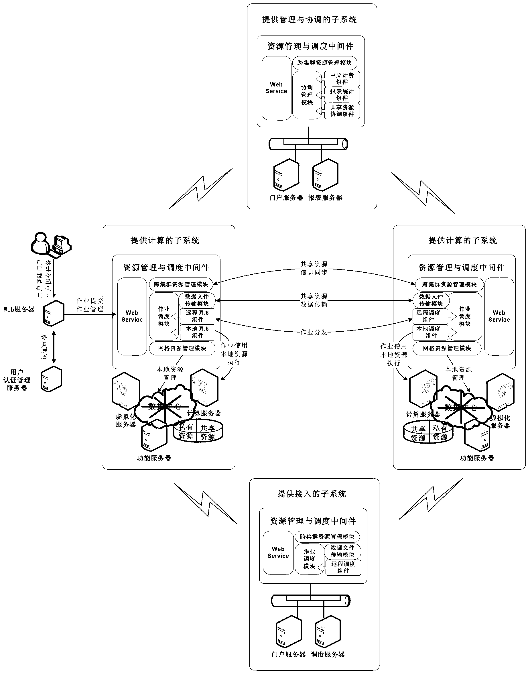 Decentralized cross cluster resource management and task scheduling system and scheduling method