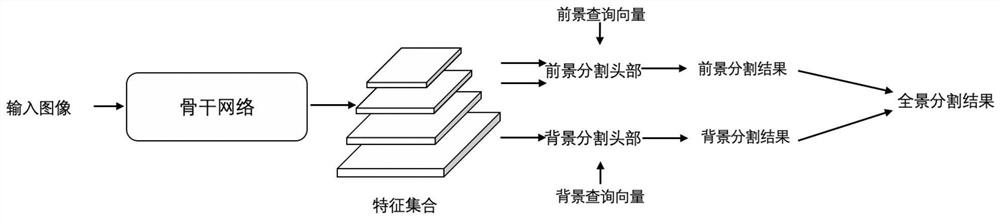 End-to-end panoramic image segmentation method based on query vector