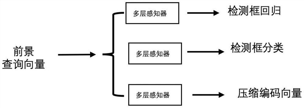 End-to-end panoramic image segmentation method based on query vector