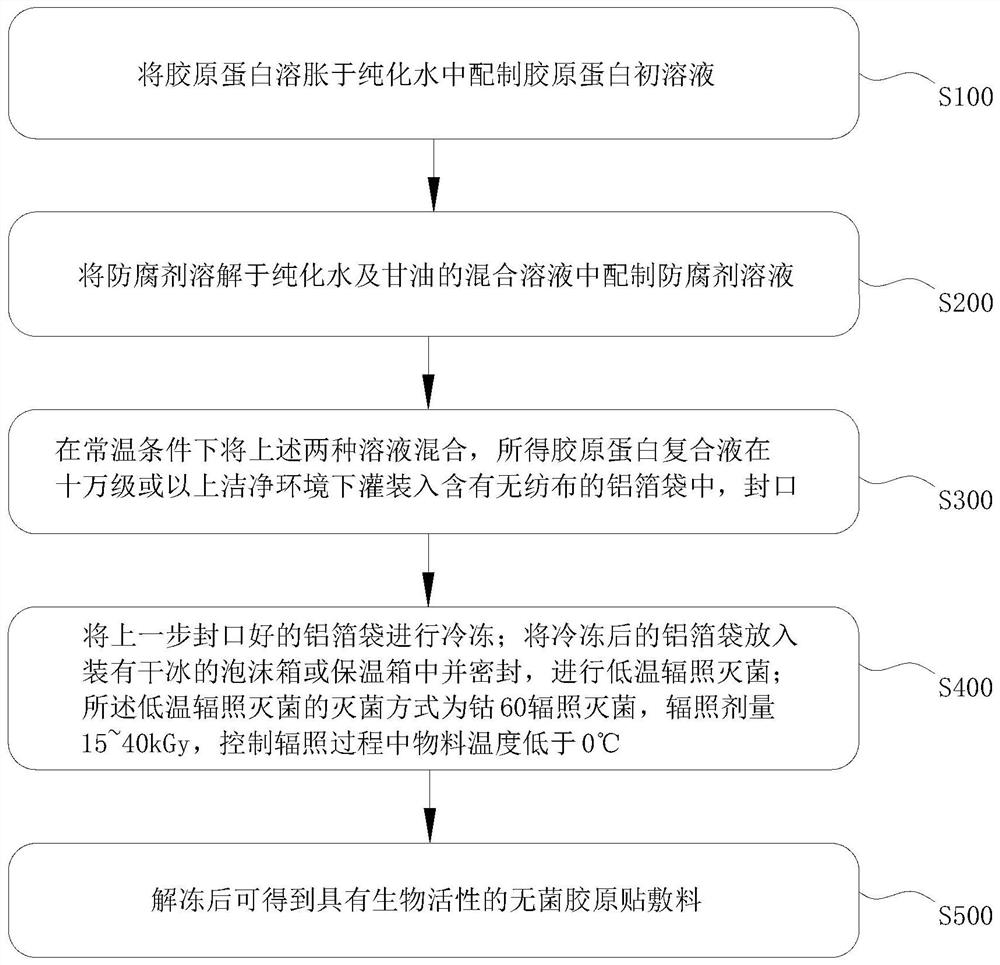 Collagen dressing and preparation method thereof