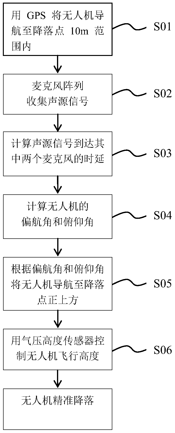 Control method of accurate landing of unmanned aerial vehicle