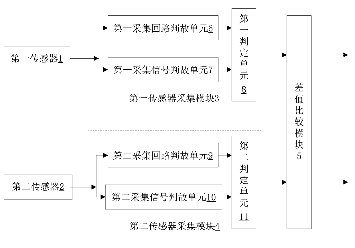 Sensor fault diagnosis device and method and signal acquisition system of sensors