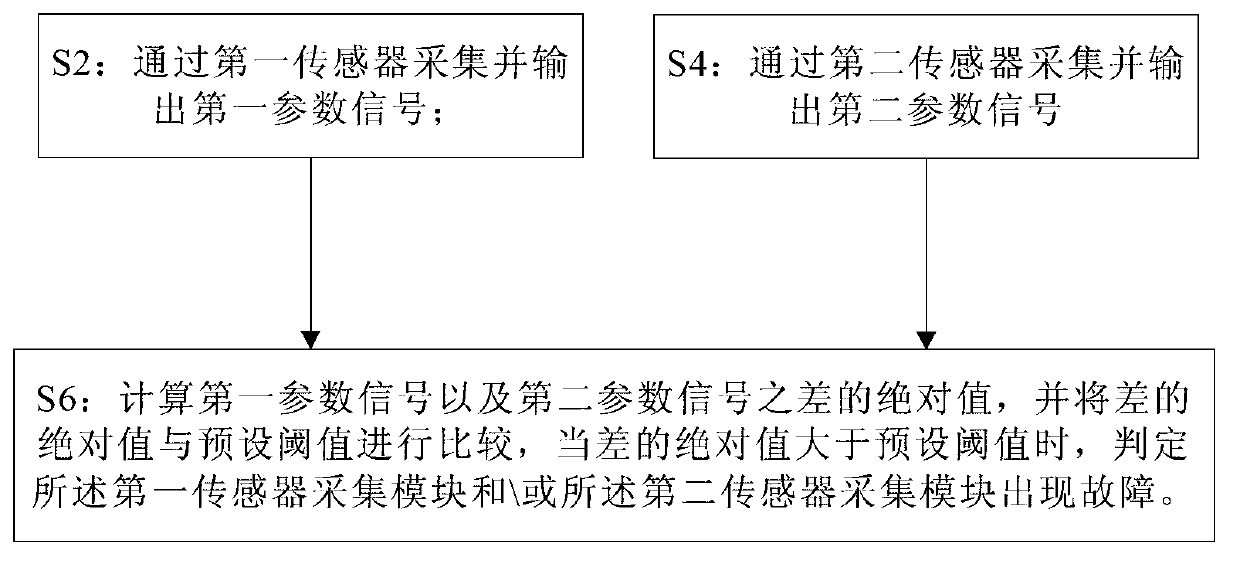 Sensor fault diagnosis device and method and signal acquisition system of sensors