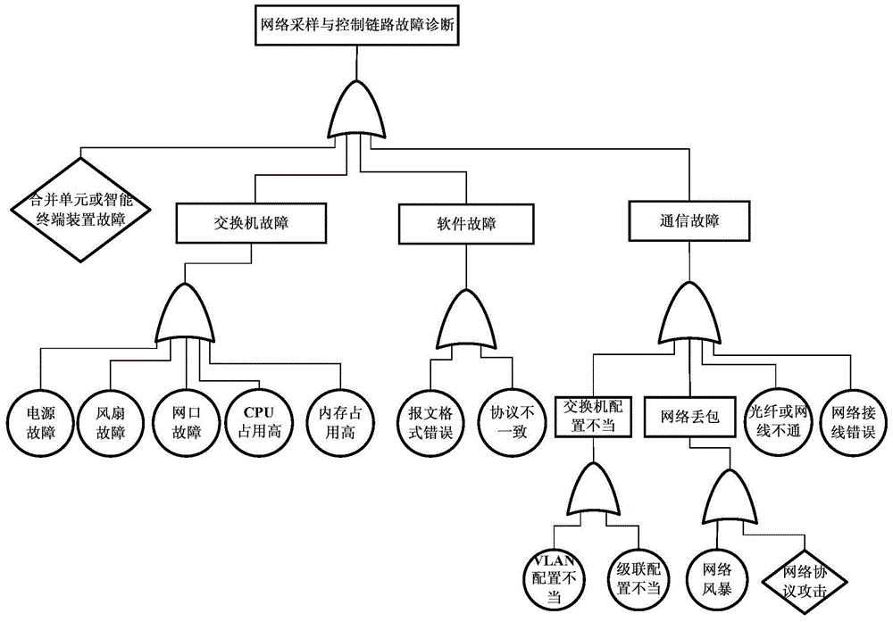 A self-diagnosis method for network sampling and control links of smart substations