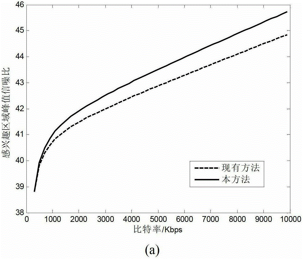 A Multi-View Video Coding Method Based on Multi-level Regions of Interest