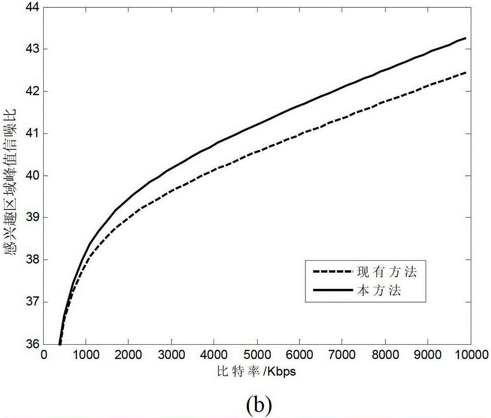 A Multi-View Video Coding Method Based on Multi-level Regions of Interest