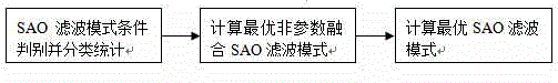 Improved HEVC sample point self-adaption compensation method