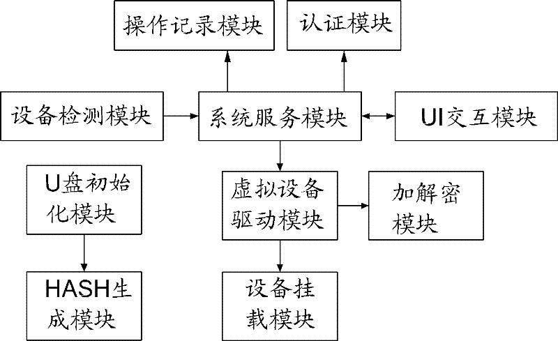 Data protection method of USB storage device based on magnetic disc virtual technology