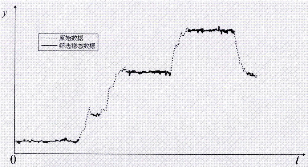 Method for quickly screening steady-state condition data in large-scale process data