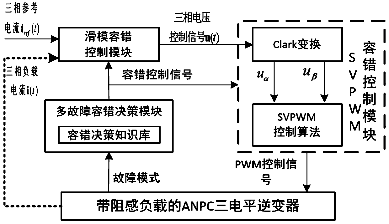 Active fault-tolerant control method for open-circuit fault of single switch tube of anpc three-level inverter