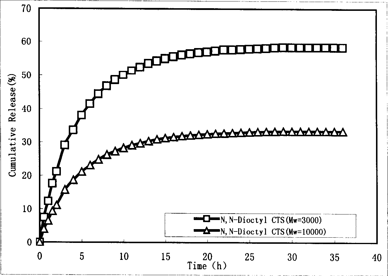 Chitose base self-assembly nano microcapsule preparation method and its drug release regulation method