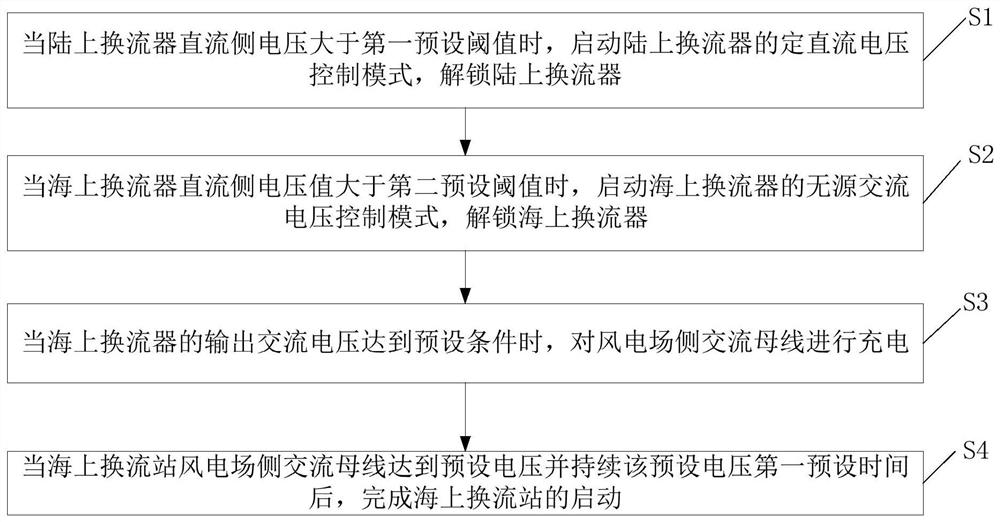 Offshore wind power flexible direct-current grid-connected system and starting method thereof