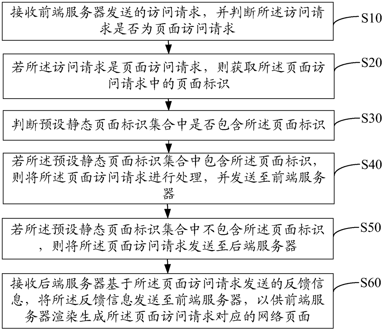 Network data loading method, device and equipment and computer memory medium