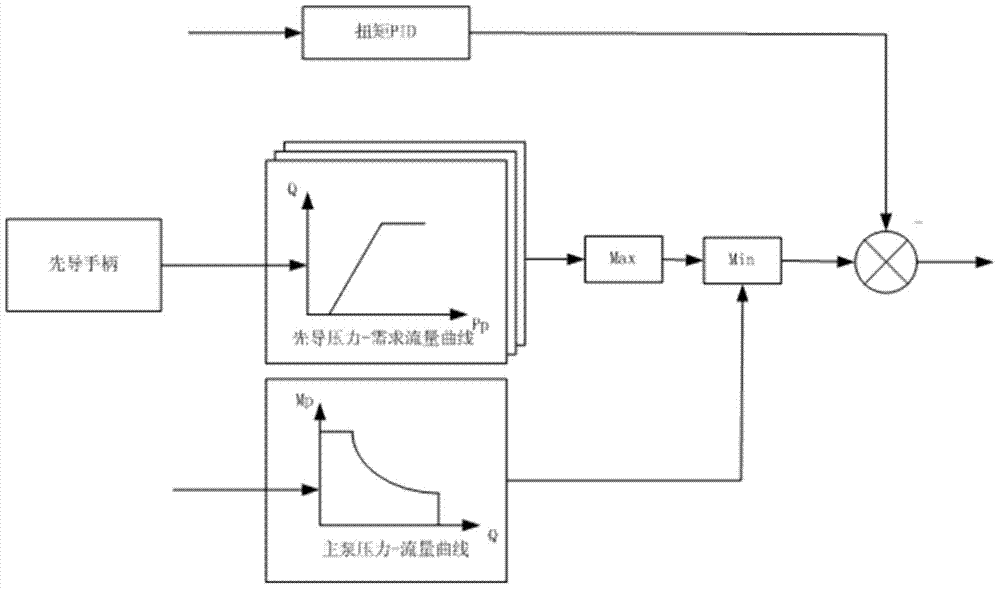 Energy-saving control method for positive flow control hydraulic system