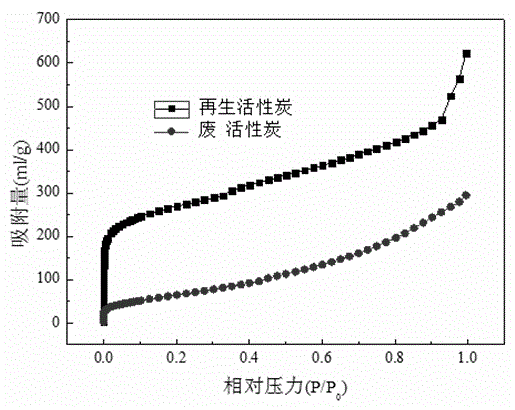 Method for acquiring activated regenerated paracetamol pharmaceutical waste activated carbon through microwave heating