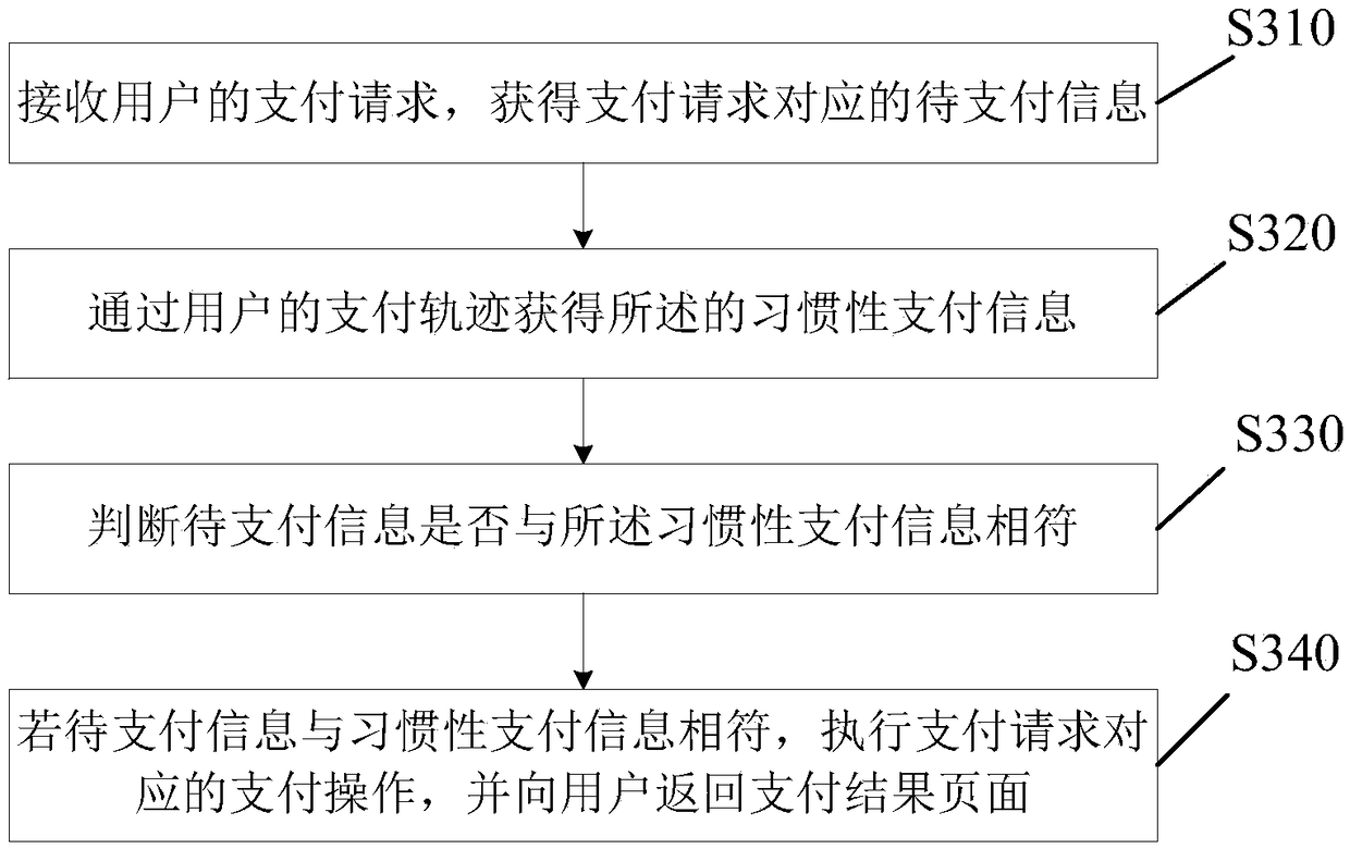 Payment method, server and system