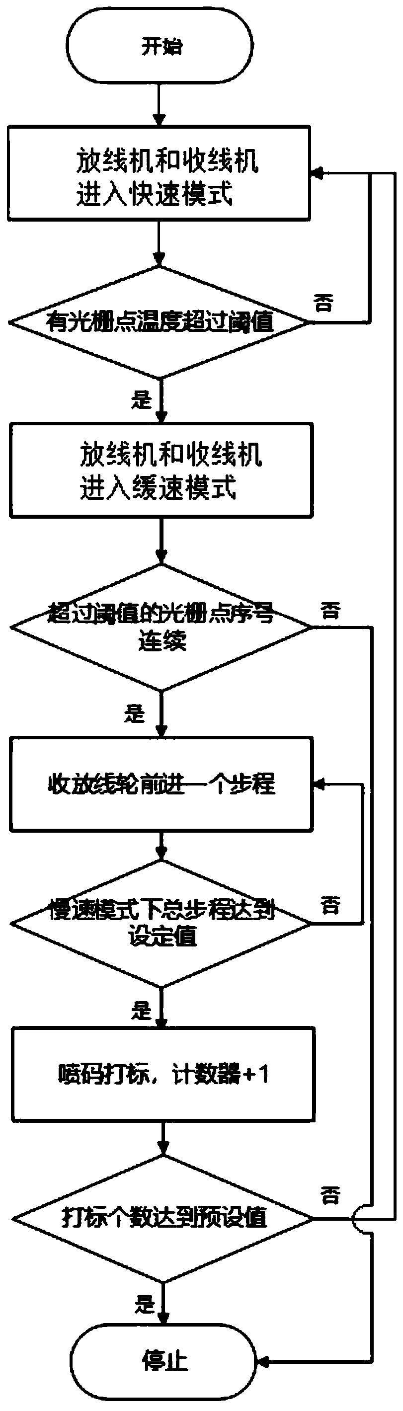 Automatic marking device of large-capacity grating array optical cable and marking method of automatic marking device