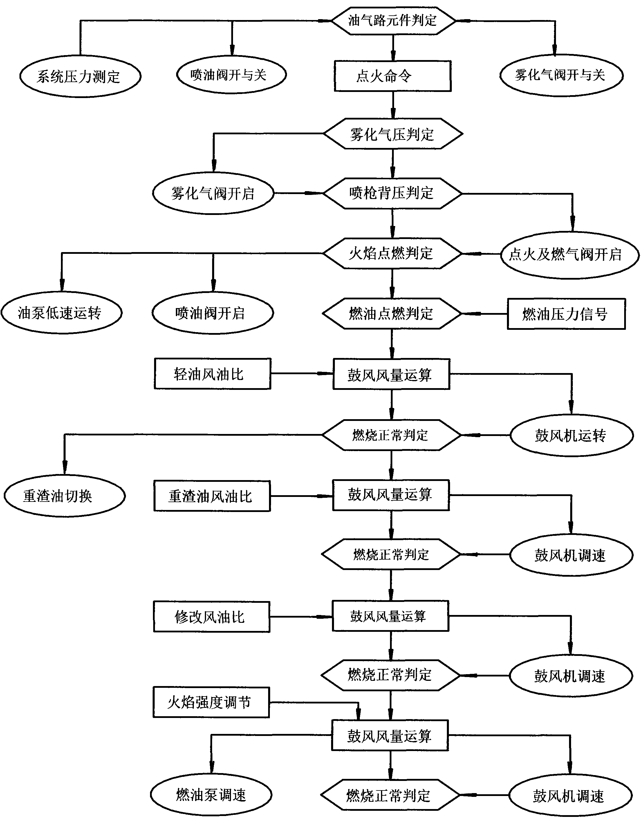 Numerical control fuel oil combustion machine and self-inspection method thereof