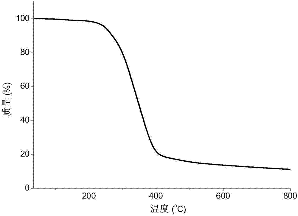 High-molecular-weight soluble elementary sulfur/terpene copolymer, and preparation method and application of same