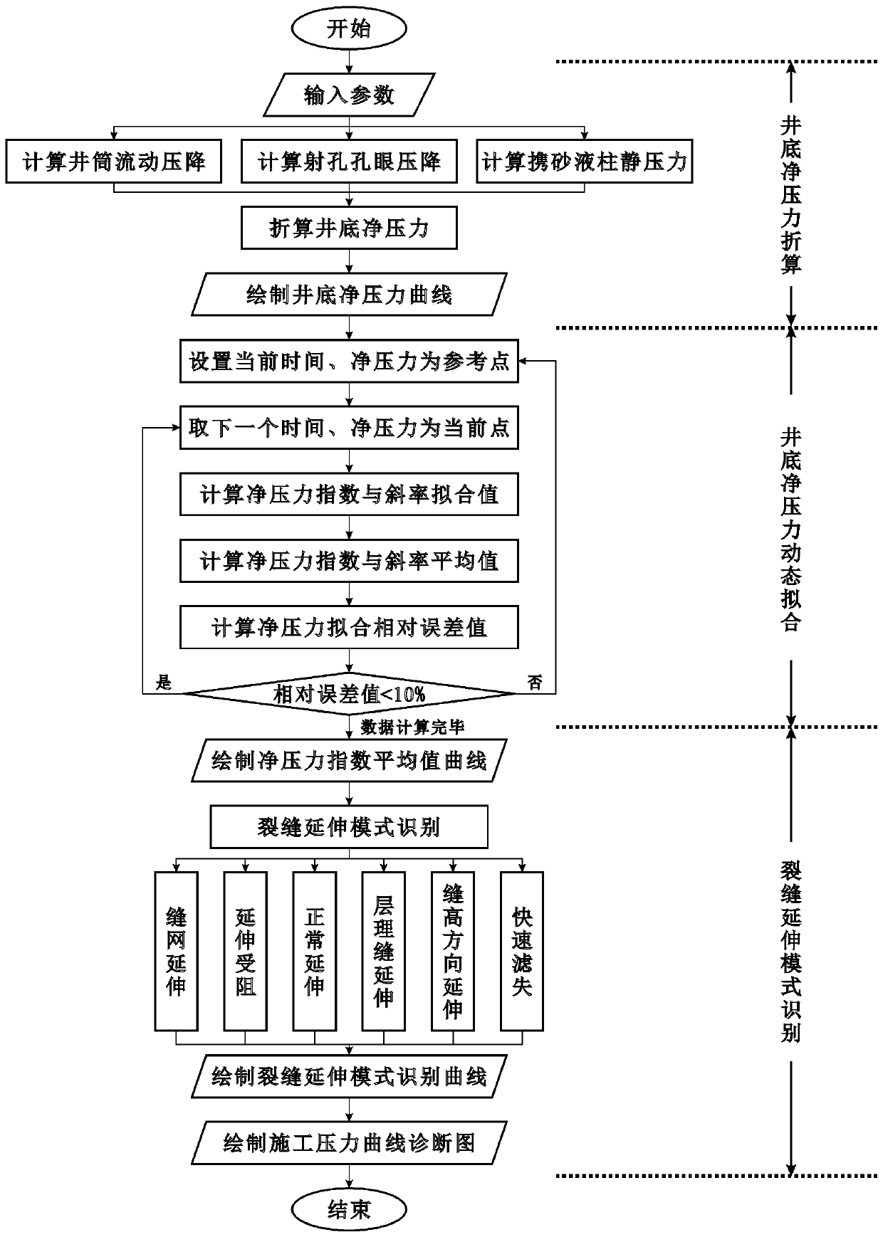 Automatic diagnosis method of shale gas seam network fracturing construction pressure curve