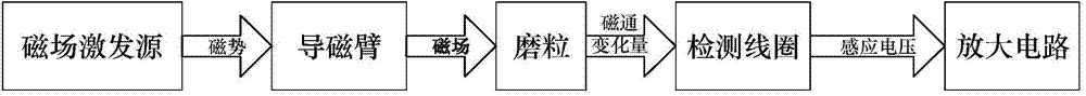 On-line abrasive particle monitoring method and monitoring sensor based on bilateral symmetric structure of the radial magnetic field