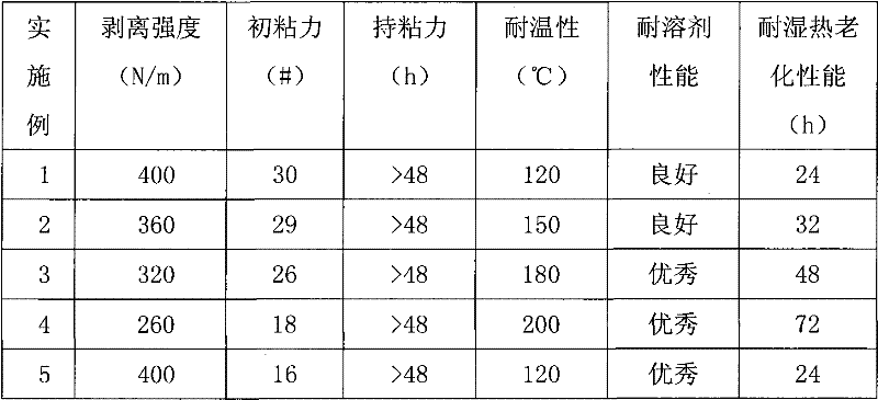 High temperature-resistant polyacrylate pressure-sensitive adhesive emulsion and preparation method and application thereof