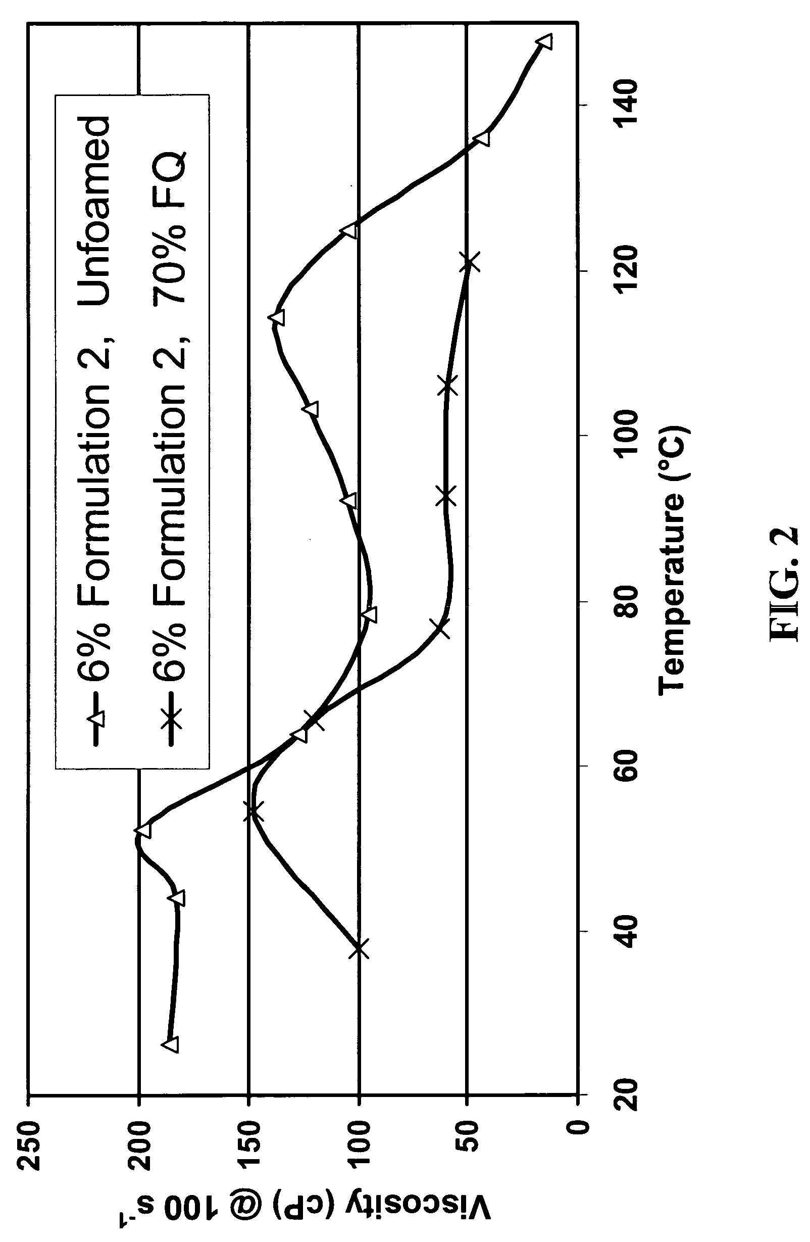 Carbon dioxide foamed fluids