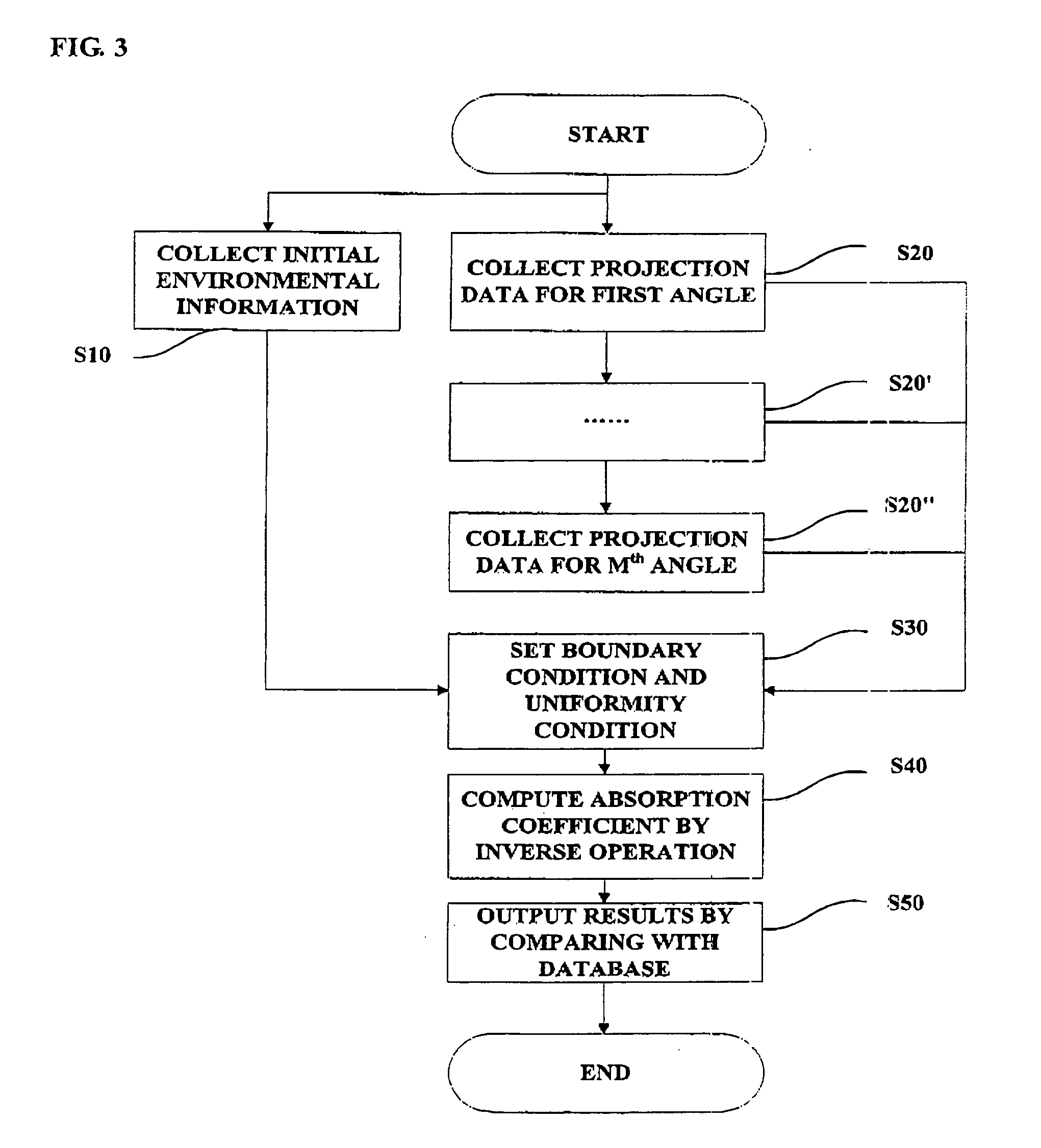 Method and device for security-inspection of liquid articles with radiations