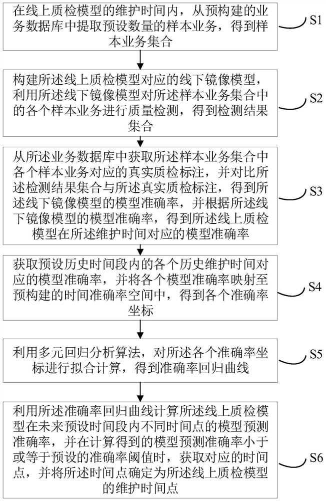 Online model maintenance time point analysis method and device, equipment and medium