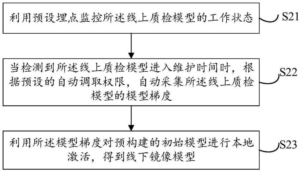 Online model maintenance time point analysis method and device, equipment and medium