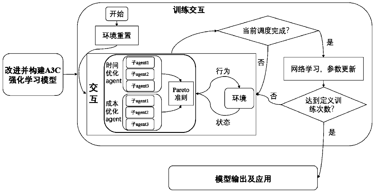 Multi-target cloud workflow scheduling method based on reinforcement learning strategy