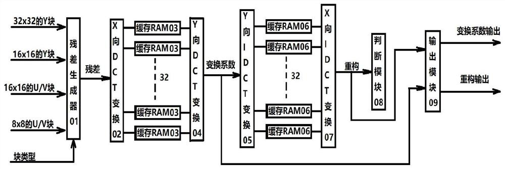 A transform coding system and method