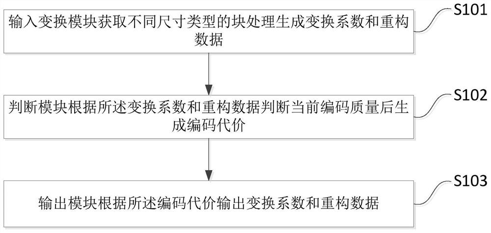 A transform coding system and method