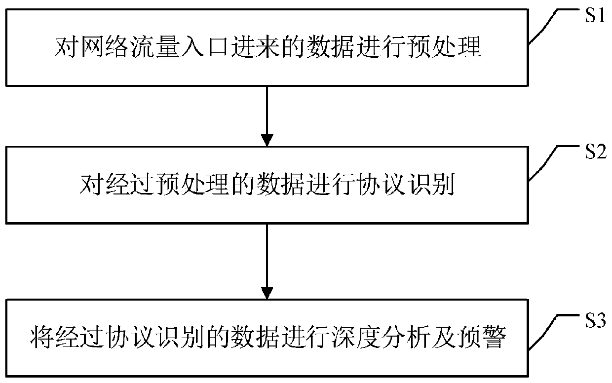 Security early warning method and device based on protocol identification in scheduling data network