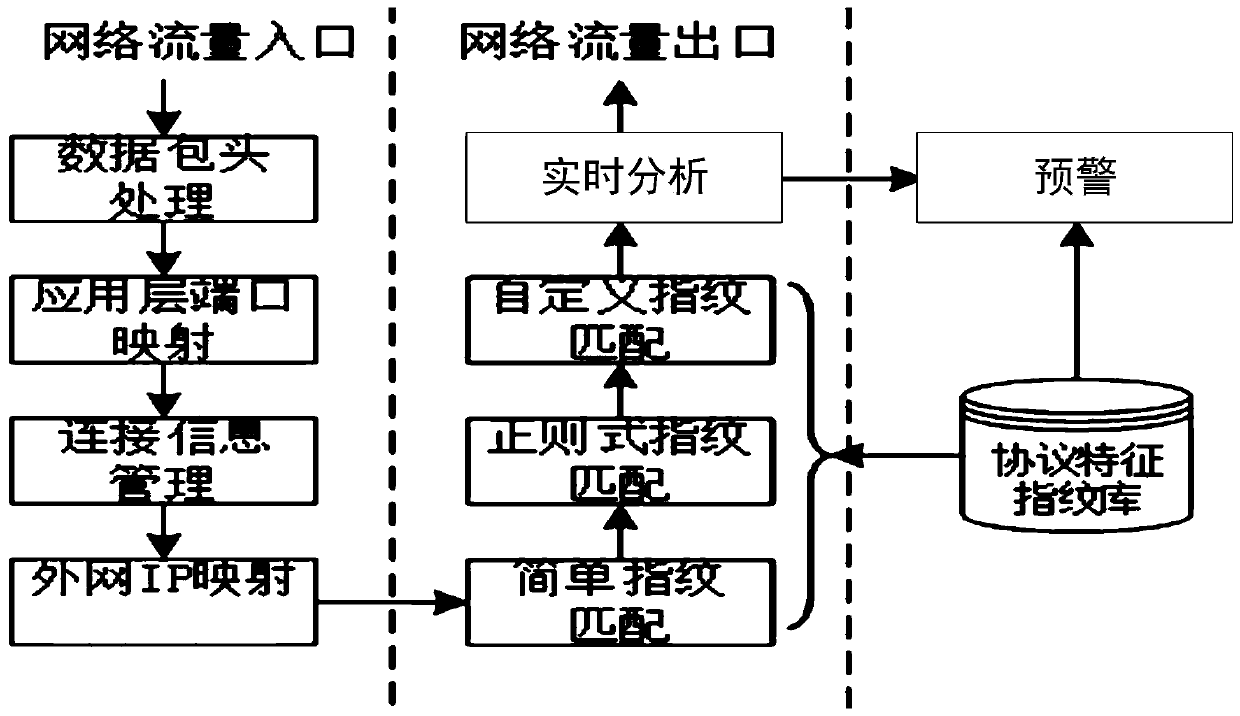 Security early warning method and device based on protocol identification in scheduling data network