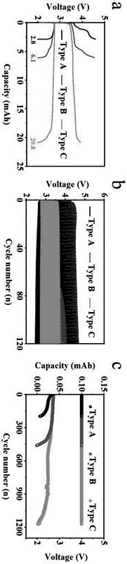 Double-cathode structure and lithium-oxygen battery prepared from double-cathode structure