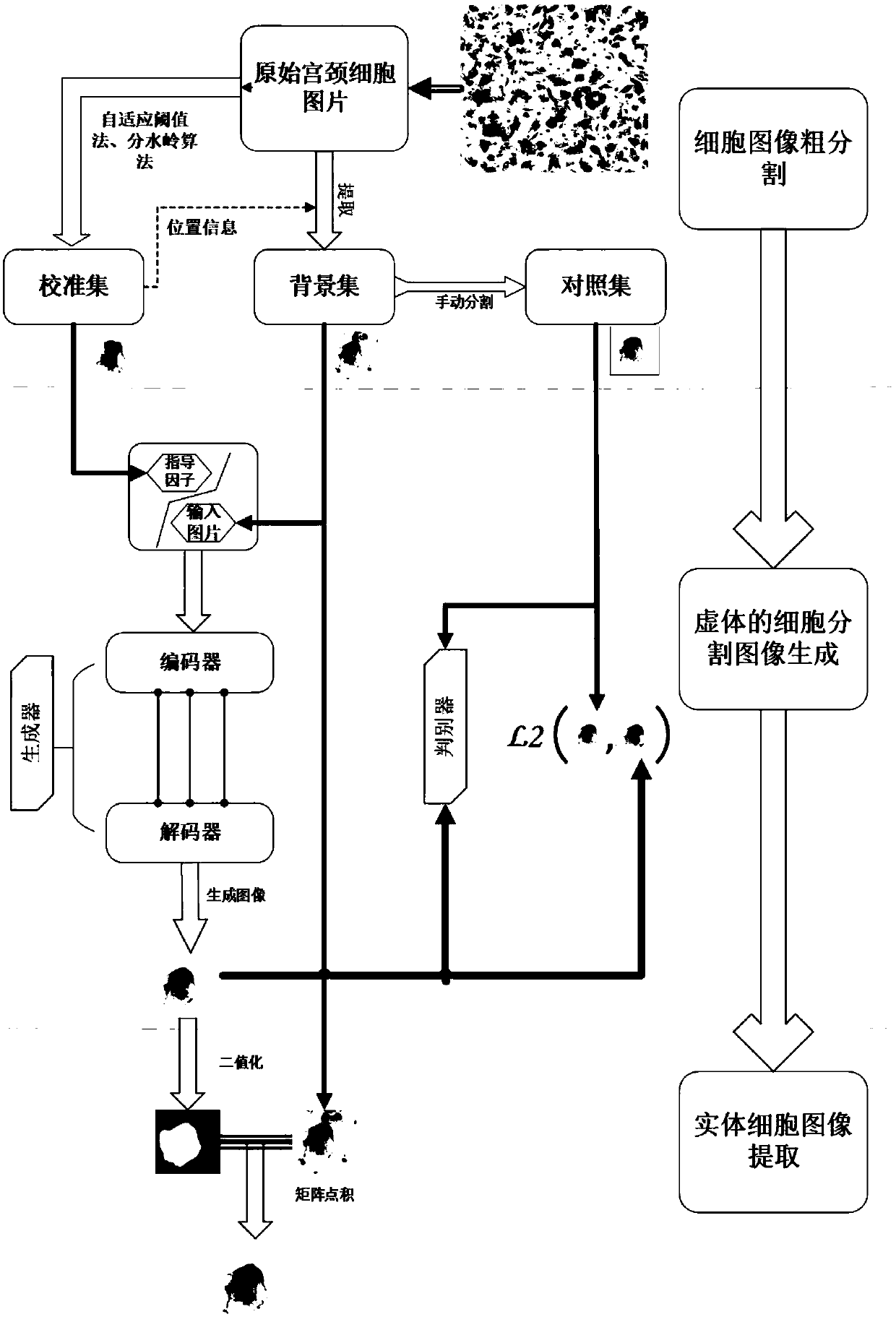 Cervical cell image segmentation method based on antagonistic generation network