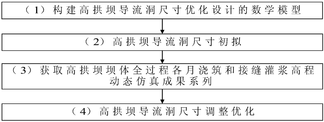 Optimization design method of diversion tunnel size of high arch dam