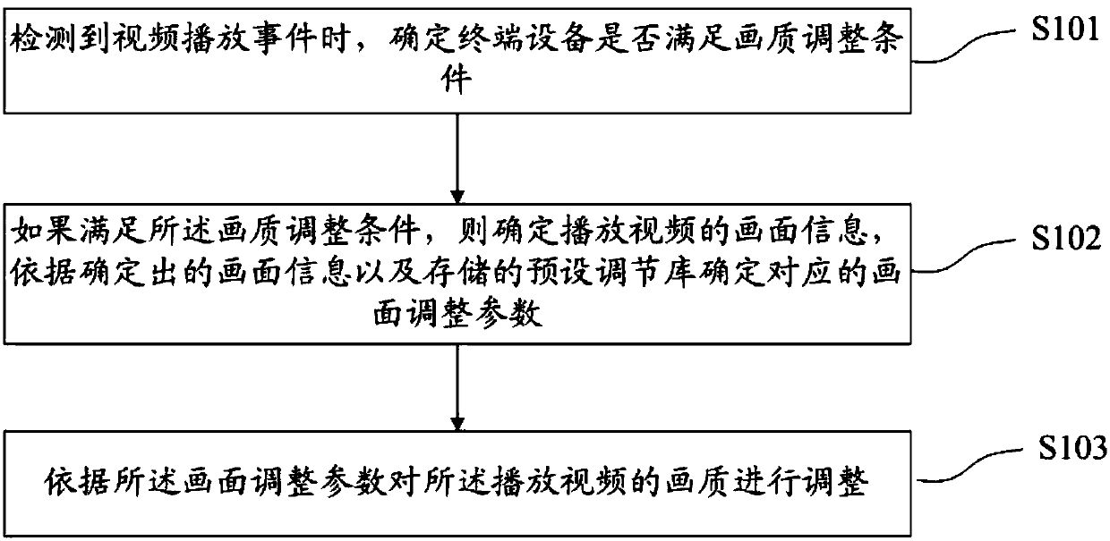 Video quality adjusting method, device, terminal equipment and storage medium