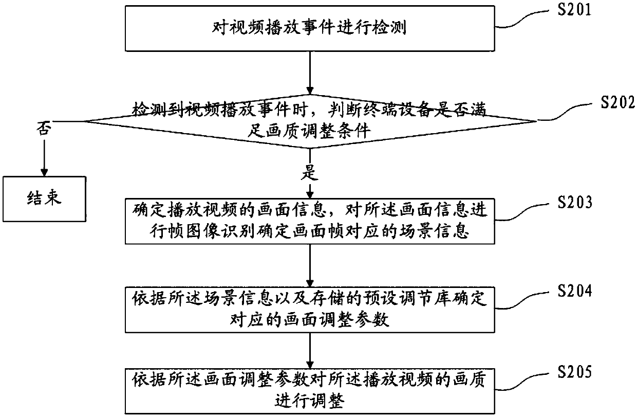 Video quality adjusting method, device, terminal equipment and storage medium