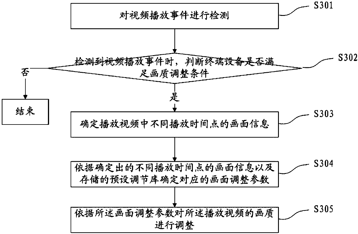 Video quality adjusting method, device, terminal equipment and storage medium